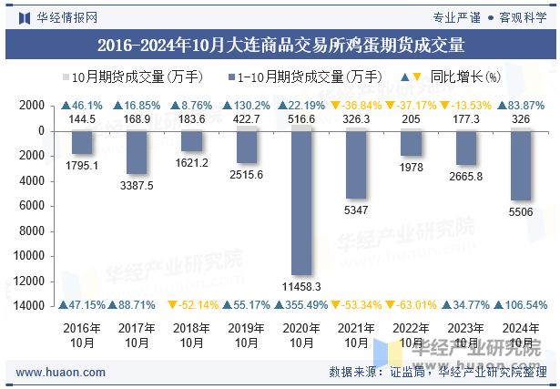 2016-2024年10月大连商品交易所鸡蛋期货成交量