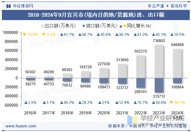 2016-2024年9月宜宾市(境内目的地/货源地)进、出口额