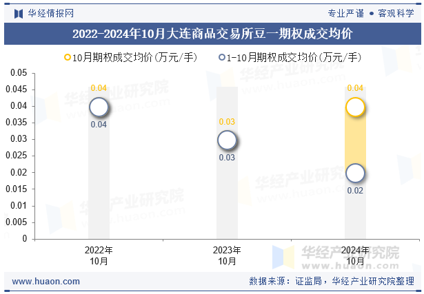 2022-2024年10月大连商品交易所豆一期权成交均价