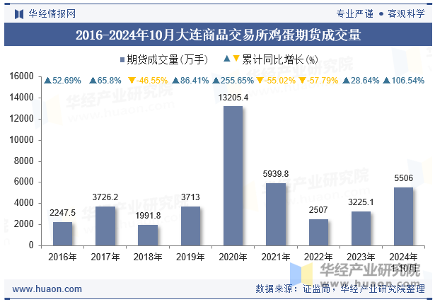 2016-2024年10月大连商品交易所鸡蛋期货成交量