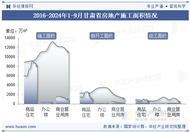 2016-2024年1-9月甘肃省房地产施工面积情况