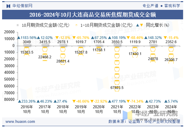 2016-2024年10月大连商品交易所焦煤期货成交金额