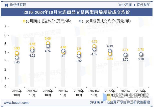 2016-2024年10月大连商品交易所聚丙烯期货成交均价