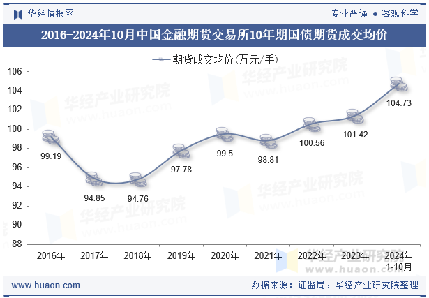 2016-2024年10月中国金融期货交易所10年期国债期货成交均价