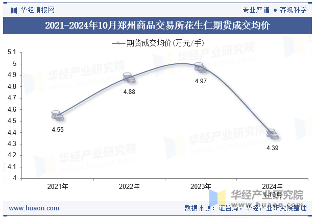 2021-2024年10月郑州商品交易所花生仁期货成交均价