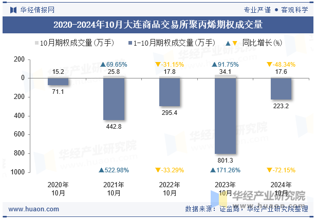 2020-2024年10月大连商品交易所聚丙烯期权成交量