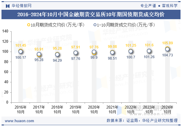 2016-2024年10月中国金融期货交易所10年期国债期货成交均价