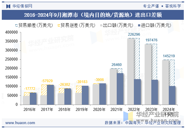 2016-2024年9月湘潭市（境内目的地/货源地）进出口差额