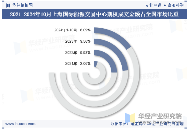 2021-2024年10月上海国际能源交易中心期权成交金额占全国市场比重