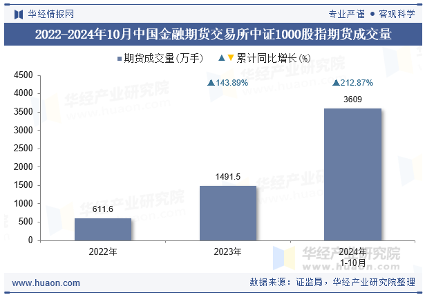 2022-2024年10月中国金融期货交易所中证1000股指期货成交量