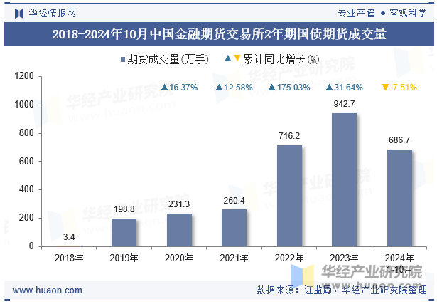 2018-2024年10月中国金融期货交易所2年期国债期货成交量