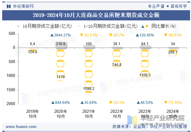 2019-2024年10月大连商品交易所粳米期货成交金额