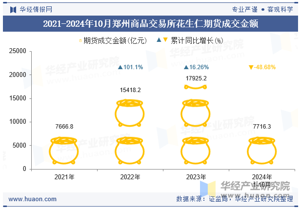 2021-2024年10月郑州商品交易所花生仁期货成交金额