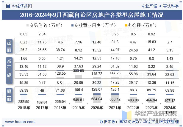 2016-2024年9月西藏自治区房地产各类型房屋施工情况