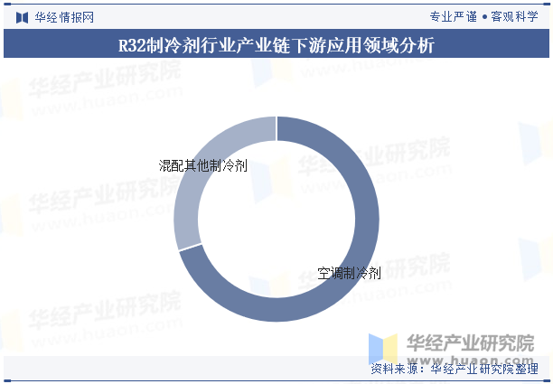 R32制冷剂行业产业链下游应用领域分析