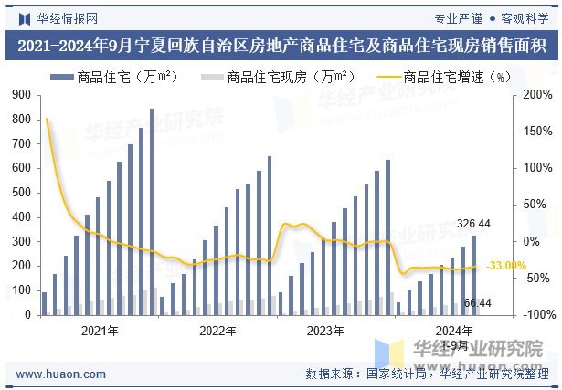 2021-2024年9月宁夏回族自治区房地产商品住宅及商品住宅现房销售面积