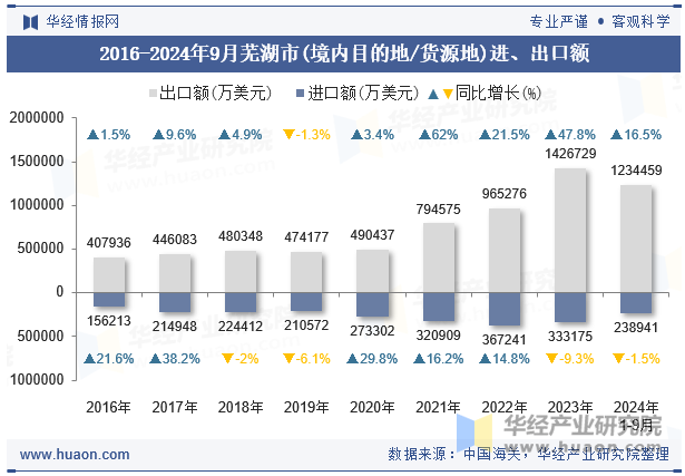 2016-2024年9月芜湖市(境内目的地/货源地)进、出口额