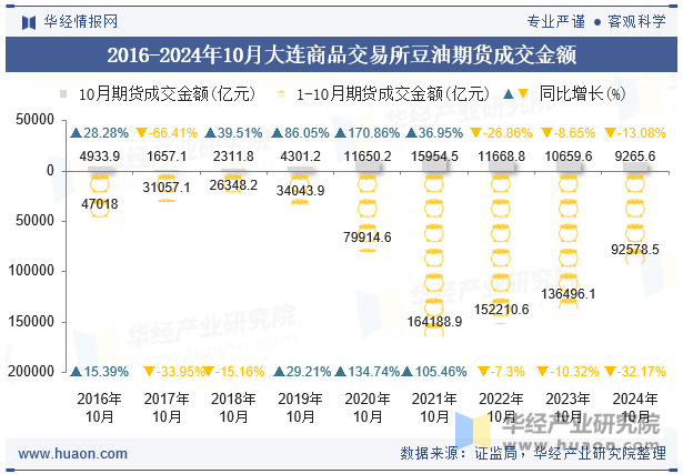 2016-2024年10月大连商品交易所豆油期货成交金额