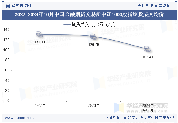 2022-2024年10月中国金融期货交易所中证1000股指期货成交均价