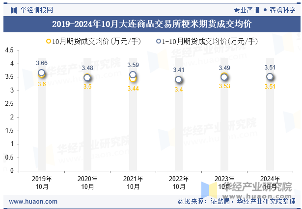 2019-2024年10月大连商品交易所粳米期货成交均价