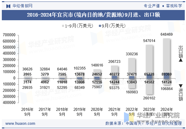 2016-2024年宜宾市(境内目的地/货源地)9月进、出口额