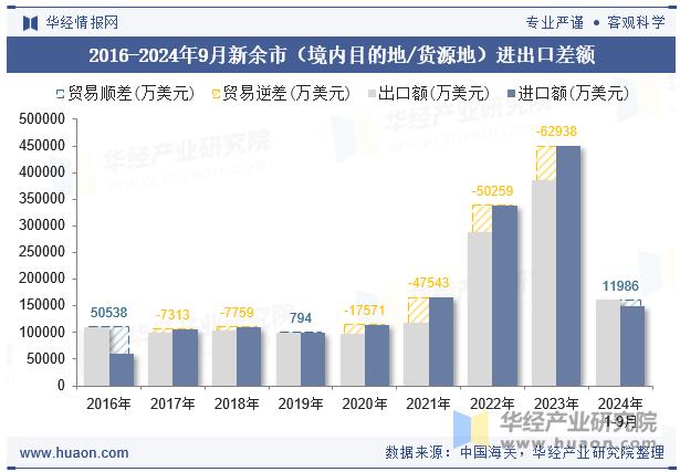 2016-2024年9月新余市（境内目的地/货源地）进出口差额