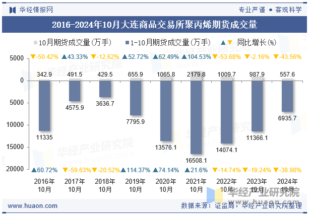 2016-2024年10月大连商品交易所聚丙烯期货成交量