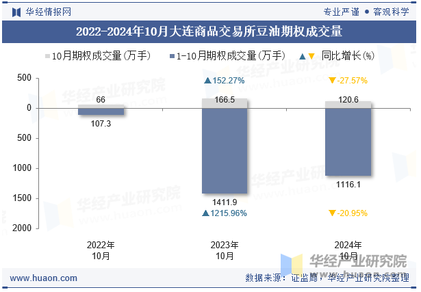 2022-2024年10月大连商品交易所豆油期权成交量