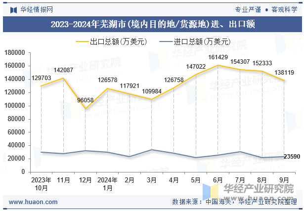 2023-2024年芜湖市(境内目的地/货源地)进、出口额