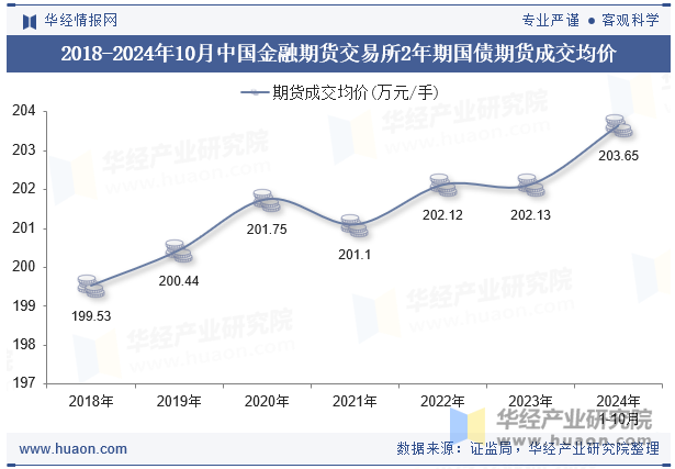 2018-2024年10月中国金融期货交易所2年期国债期货成交均价