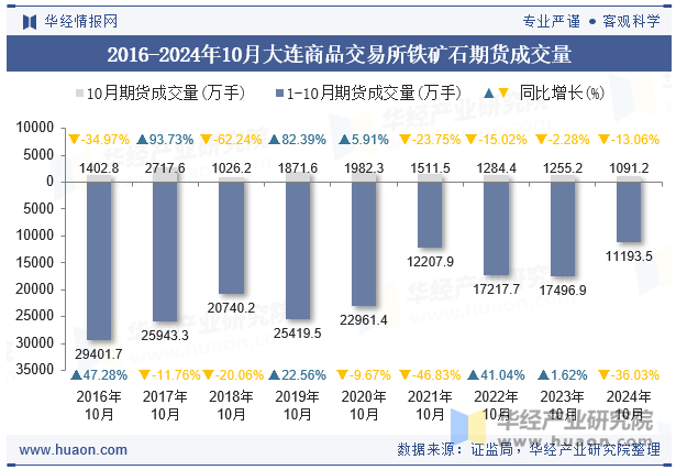 2016-2024年10月大连商品交易所铁矿石期货成交量