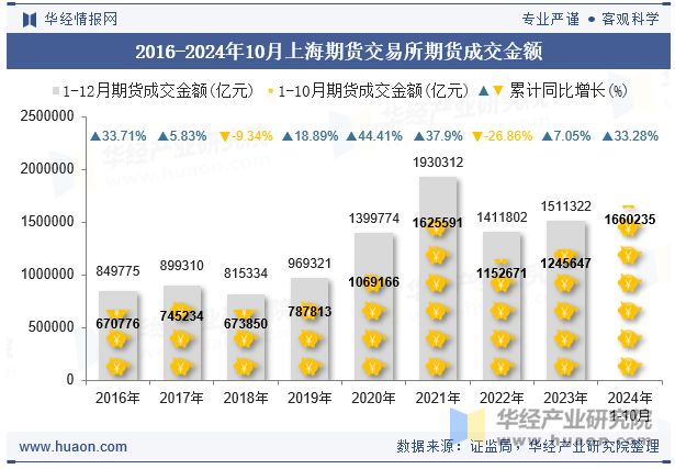 2016-2024年10月上海期货交易所期货成交金额