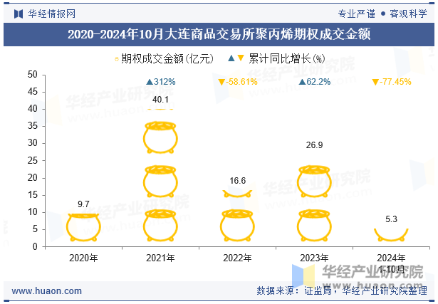 2020-2024年10月大连商品交易所聚丙烯期权成交金额