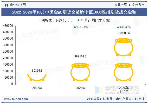 2022-2024年10月中国金融期货交易所中证1000股指期货成交金额