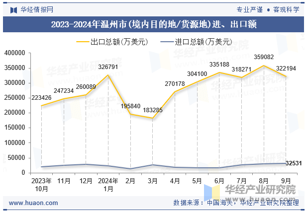 2023-2024年温州市(境内目的地/货源地)进、出口额