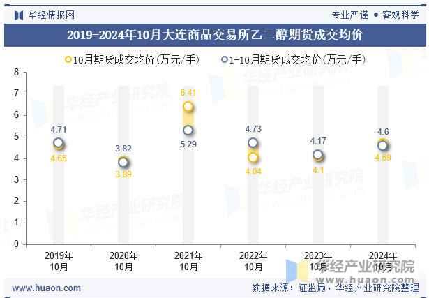 2019-2024年10月大连商品交易所乙二醇期货成交均价