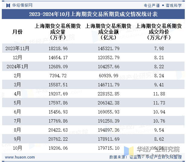 2023-2024年10月上海期货交易所期货成交情况统计表