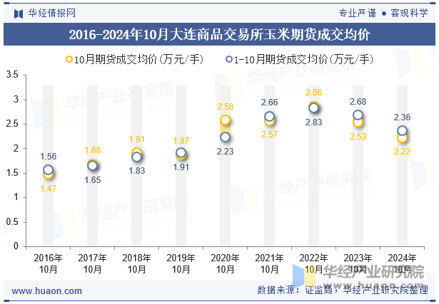 2016-2024年10月大连商品交易所玉米期货成交均价