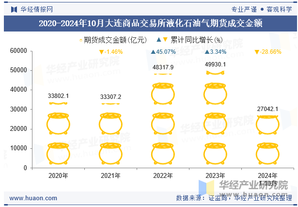 2021-2024年10月大连商品交易所液化石油气期货成交金额