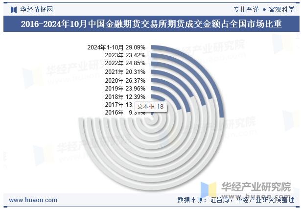 2016-2024年10月中国金融期货交易所期货成交金额占全国市场比重