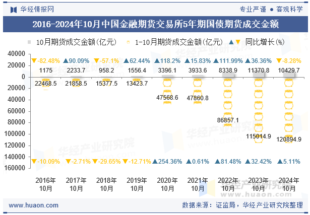 2016-2024年10月中国金融期货交易所5年期国债期货成交金额