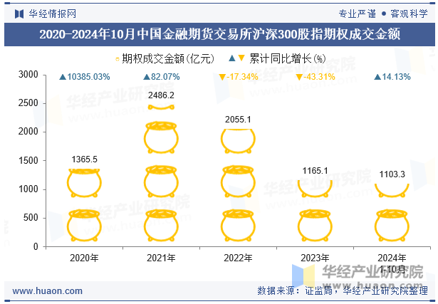 2020-2024年10月中国金融期货交易所沪深300股指期权成交金额