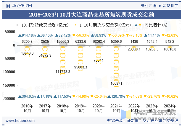 2016-2024年10月大连商品交易所焦炭期货成交金额