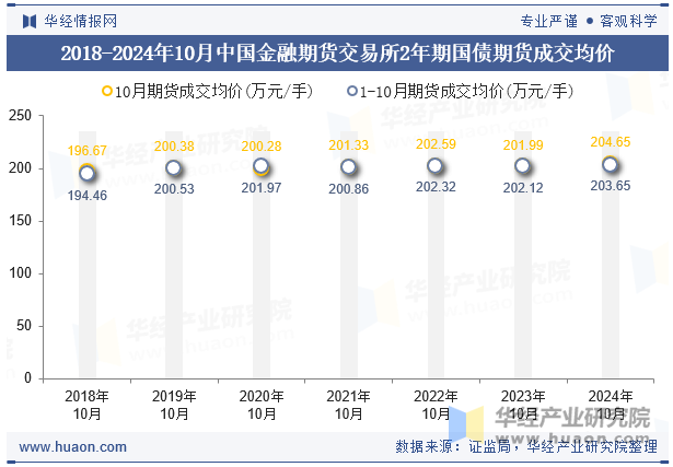 2018-2024年10月中国金融期货交易所2年期国债期货成交均价