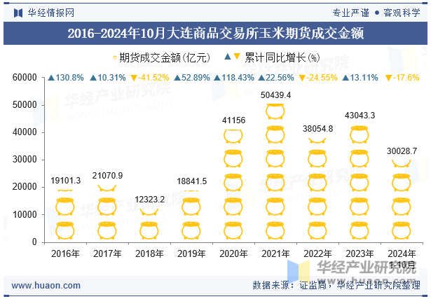 2016-2024年10月大连商品交易所玉米期货成交金额