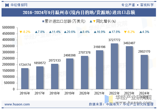 2016-2024年9月温州市(境内目的地/货源地)进出口总额