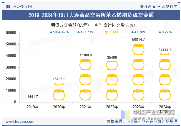 2019-2024年10月大连商品交易所苯乙烯期货成交金额