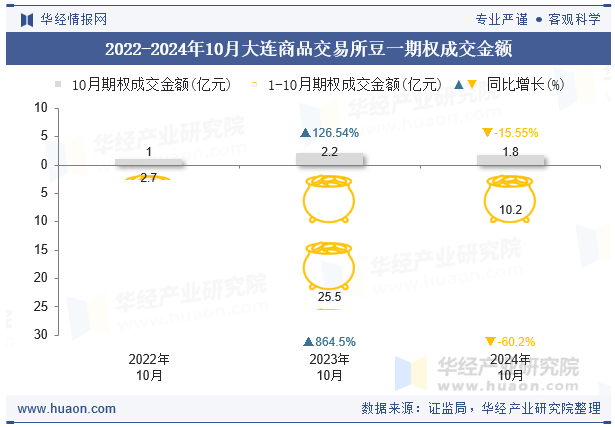 2022-2024年10月大连商品交易所豆一期权成交金额