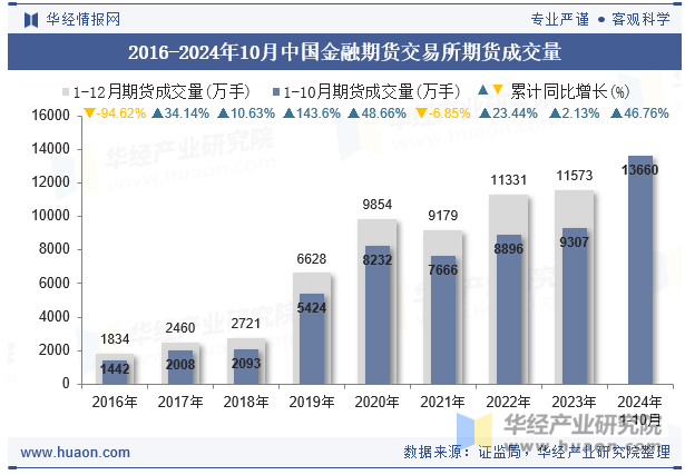 2016-2024年10月中国金融期货交易所期货成交量