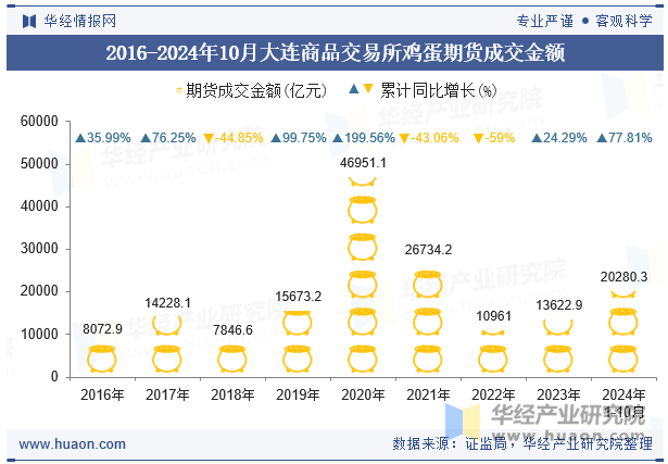 2016-2024年10月大连商品交易所鸡蛋期货成交金额